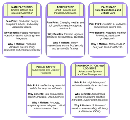 Edge ML/MLOps Architecture Diagram