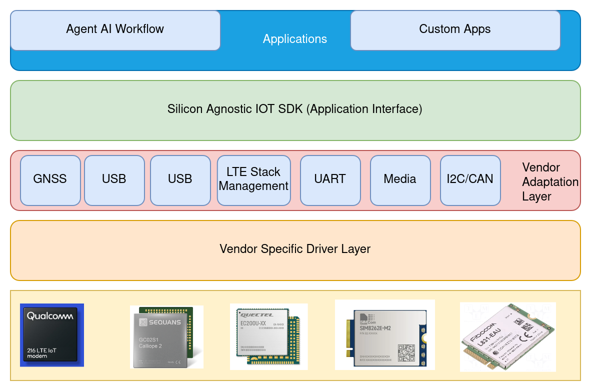 IoTSDK