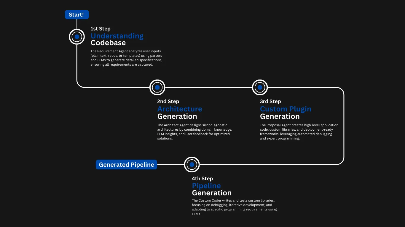 Intelligent Pipeline Generator